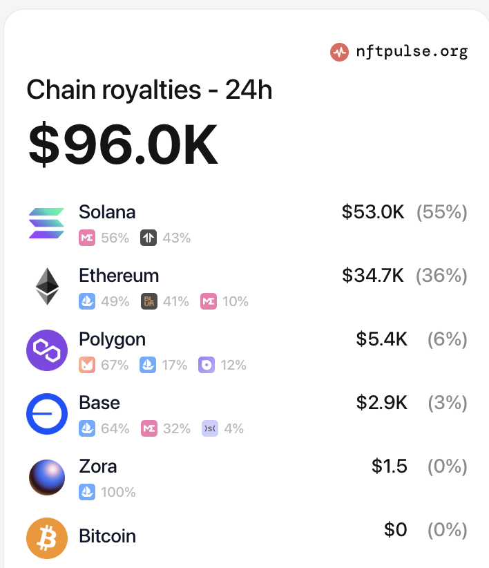 SolanaFloor's tweet photo. 🚨 BREAKING: @Solana outpaces all other chains combined in 24-hour NFT royalties, maintaining its dominance. https://t.co/HuuKKltYX5