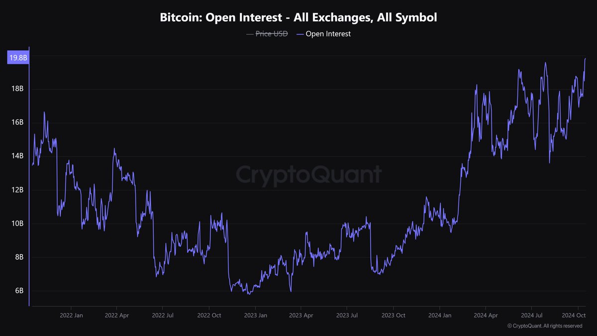 Bitcoin open interest just hit an all-time high of $19.8 billion. This  means an influx of attention and liquidity is starting to flow into the crypto  market. Such a spike often signals