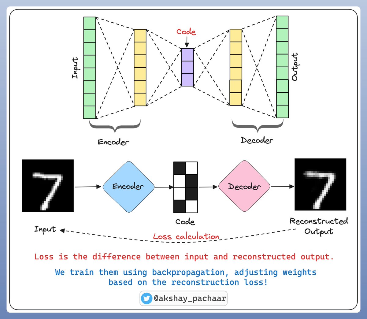 Thread By @akshay_pachaar - Autoencoders clearly explainedAutoencode..