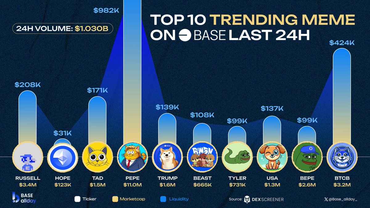 Base_allday_'s tweet photo. π TOP TRENDING MEME ON BASE LAST 24H
π΅ @russelldogcto $RUSSELL
π΅ @hopeyonbase $HOPE
π΅ @tadpolebase $TAD
π΅ @0x52BasedPepe $PEPE
π΅ @MAGATRUMPONBASE $TRUMP
π΅ @basecoinbeast $BEAST
π΅ @TylerOnBase $TYLER
π΅ @USA_CTO $USA
π΅ @BepeOnBASE $BEPE
π΅ @BTC_On_Base $BTCB
#Base_allday_ #meme