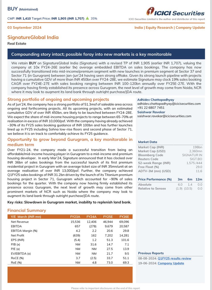 SanyaShinde's tweet photo. ICICI Securities earlier this month came with a TP on #SignatureGlobal at Rs 1905. Increased from Rs 1707 per share. It values the company at 10x of FY24-26. It says that it has successfully transitioned into the mid income and premium segment. https://t.co/VSVa7M0ijI