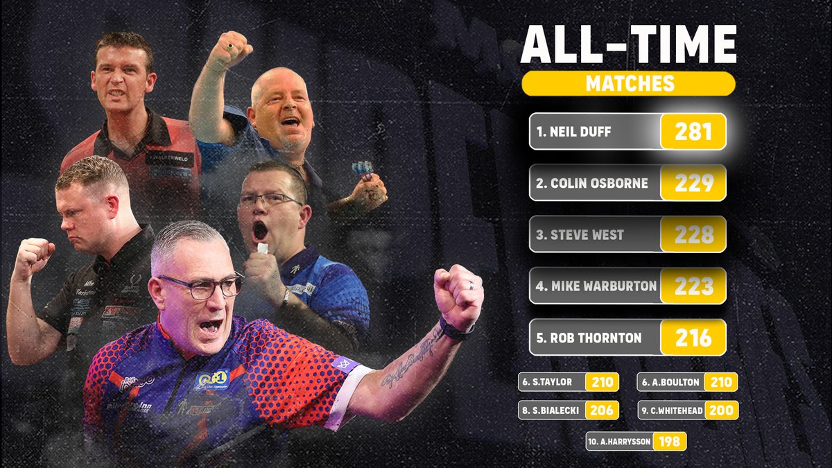 Colin Osborne has just played his 229th Super Series match! 🤯

That puts him 2nd in the All-Time list here at the Live Lounge in Portsmouth! 🔥

Some real Super Series legends here! 👀