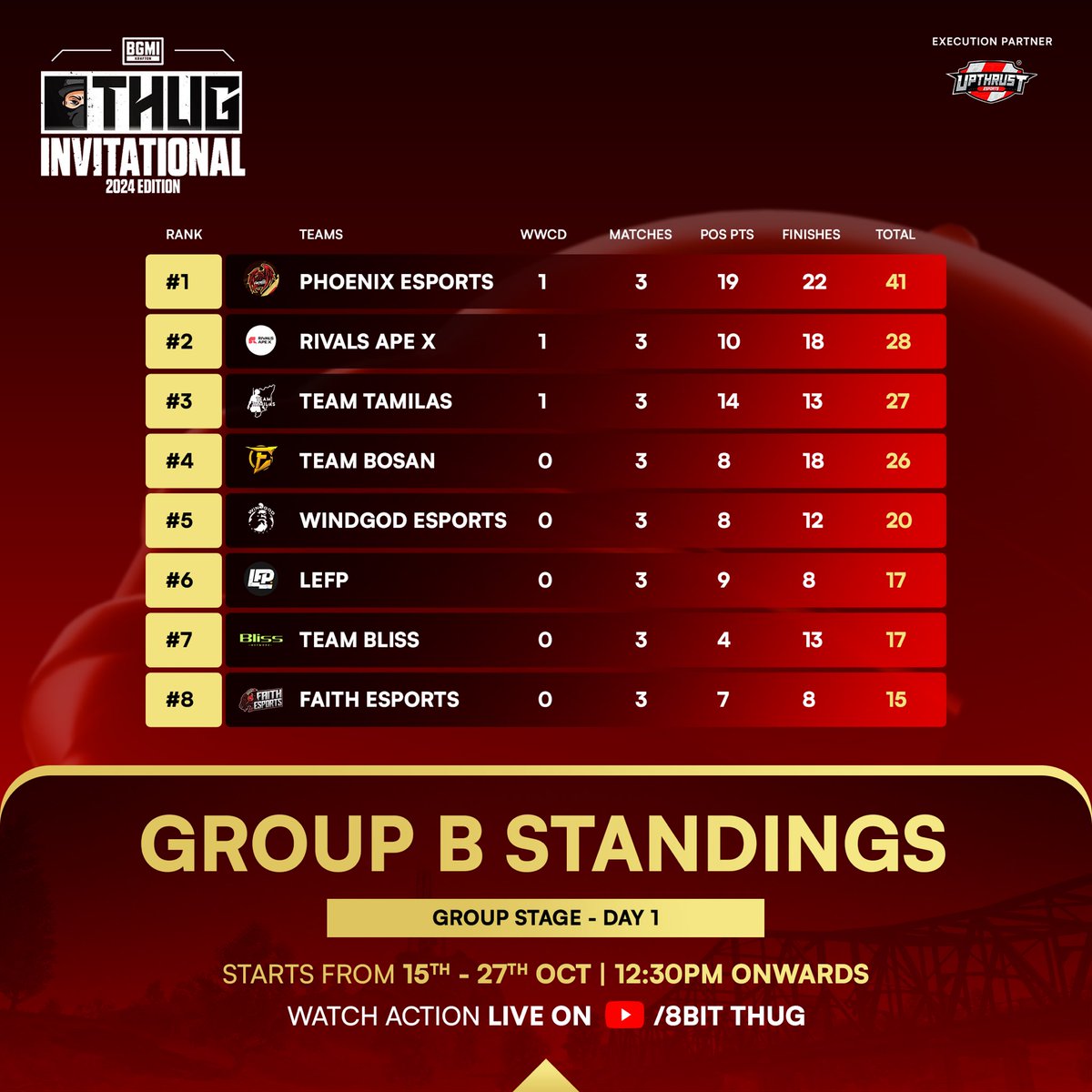 UpthrustGaming's tweet photo. Group Stage Day 1 Standings are here!
After some intense battles, Phoenix Esports and Team iQOOsoul top their groups! Who’s ready for Day 2? Keep watching as the competition heats up!
#ThugInvitational #BGMI #Esports #GroupStage https://t.co/GxMf8PkXFD