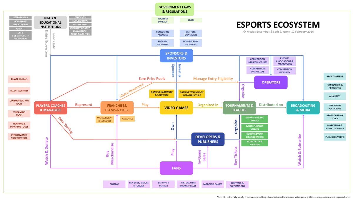 Seth Jenny (@drsethjenny) on Twitter photo ⭐️Esports Ecosystem⭐️
Final version
I updated it w/ <a href="/NicoBesombes/">Nico Besombes 🦋</a>
Figure to appear in Chapter 1 of 2nd edition of 📖
"Esports Business Management" (<a href="/Human_Kinetics/">Human Kinetics</a>)
More Info & description of Esports Ecosystem here: medium.com/@nicolas.besom…
Feel free to provide feedback🤓 ⭐️Esports Ecosystem⭐️
Final version
I updated it w/ <a href="/NicoBesombes/">Nico Besombes 🦋</a>
Figure to appear in Chapter 1 of 2nd edition of 📖
"Esports Business Management" (<a href="/Human_Kinetics/">Human Kinetics</a>)
More Info & description of Esports Ecosystem here: medium.com/@nicolas.besom…
Feel free to provide feedback🤓