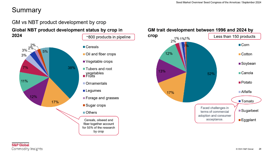 The global #seed market is reaching record values, driven by #GM seeds, which account for 50% of the total. China is emerging as a key player, doubling its area of GMOs in 2024, and more and more countries are regulating and developing gene-edited crops.  seedworld.com/latam/2024/10/…
