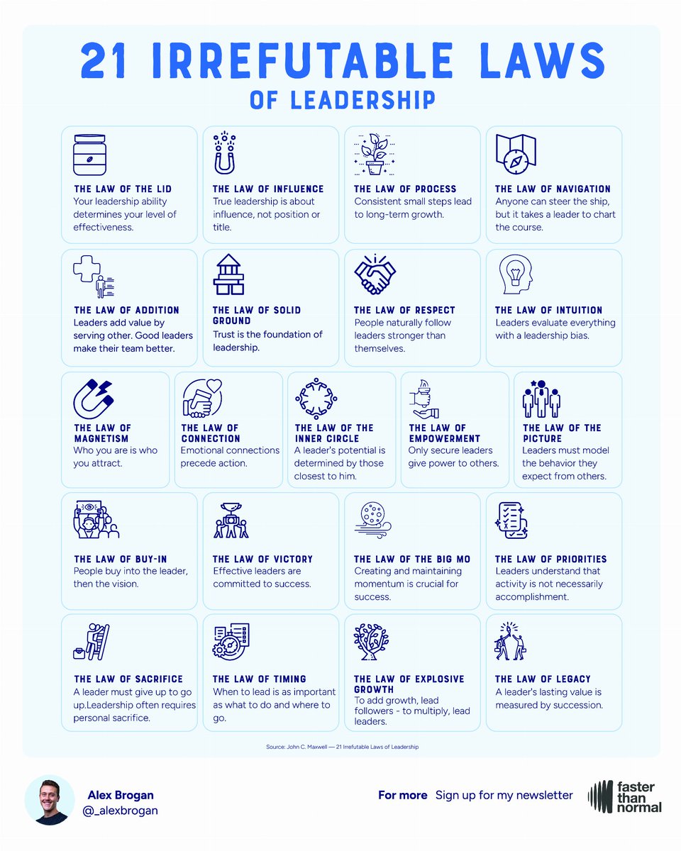 21 undeniable laws of leadership:

1. The Law of the Lid
2. The Law of Influence
3. The Law of Process
4. The Law of Navigation
5. The Law of Addition
6. The Law of Solid Ground
7. The Law of Respect
8. The Law of Intuition
9. The Law of Magnetism
10. The Law of Connection
11.