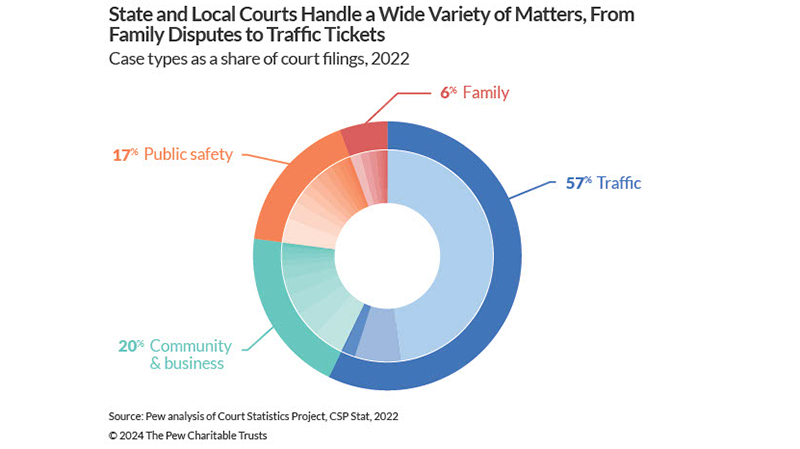 From parking tickets to evictions–millions of Americans interact with state and local courts each year.

In many places, the massive number of cases and wide array of issues can overwhelm courts.