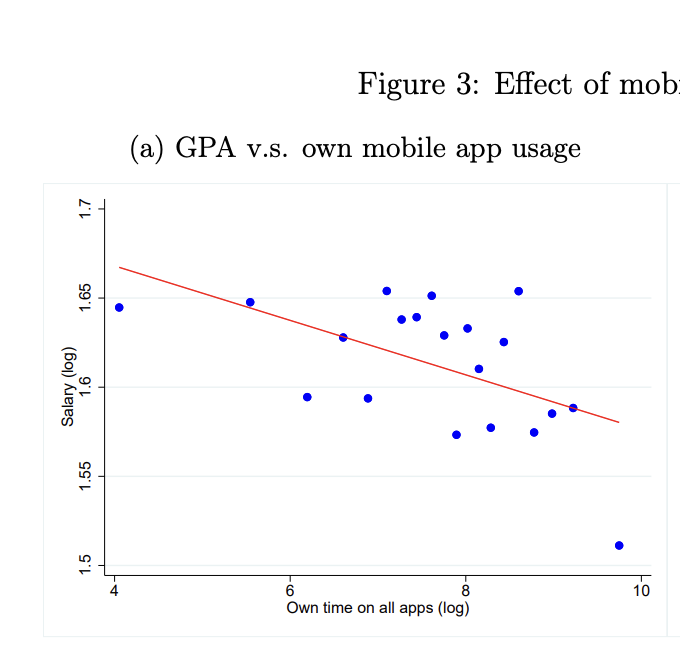 وش مستعد تسوي عشان تأخذ 10% زيادة في راتبك؟

دراسة ضخمة أجريت على طلبة في الجامعة في الصين وجدت أن تقليل استخدام الجوال أثناء فترة الدراسة مرتبط براتب أعلى بعد التخرج.

الدراسة ذات مصداقية عالية. بدلاً من سؤال الطلاب عن معدل استخدامهم للجوال، حصلوا على بيانات مباشرة من شركة