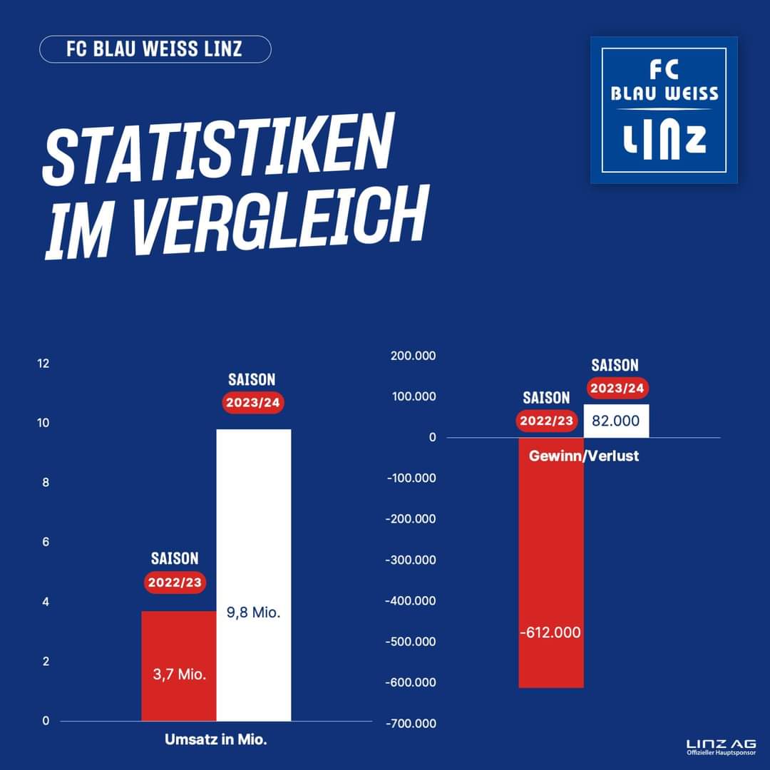 BlauWeissLinz's tweet photo. Rekordumsatz für 🔵⚪️

Wir schließen das Geschäftsjahr zum 30. Juni 2024 mit einem Gewinn von rund 82.000 € ab. Der Umsatz konnte von rund 3,7 Mio. € im Vorjahr auf einen Rekordumsatz von rund 9,8 Mio. € gesteigert werden.

Mehr dazu 👉🏼 https://t.co/o0CO1O08sC https://t.co/XxY5xsXTta