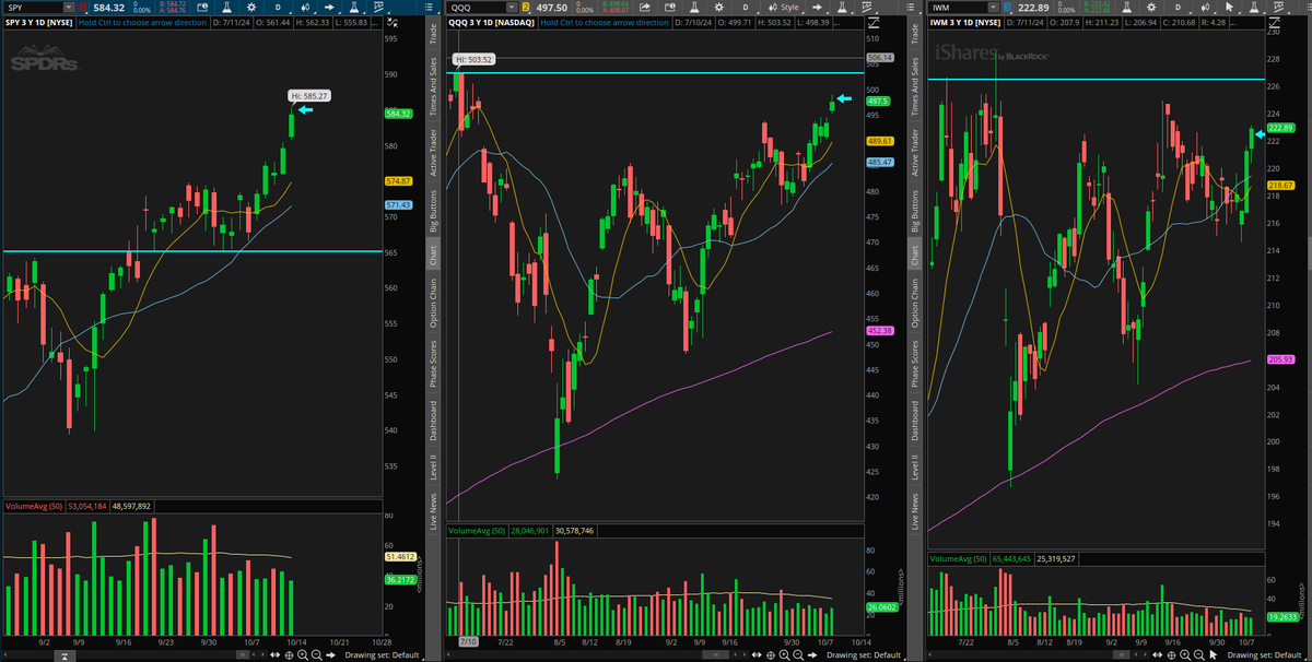 ChagoyaTrader's tweet photo. $SPY continua con su fuerza alcista, $QQQ cerca de máximos, y $IWM con la misma fuerza alcista y también cerca de máximos https://t.co/0PgECBR0Pc