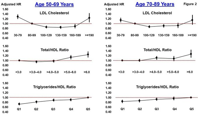Mangan150's tweet photo. Lowest mortality for LDL cholesterol is in the wide range of 100–189 mg/dL

This is much higher than current recommendations.

Narrative violation.

Primary prevention, patients not on statins nor diabetic. PMID: 38548371 https://t.co/24XCYRM48j