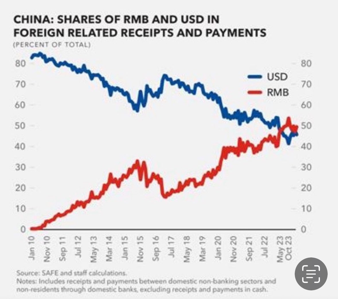 RMB has now quietly surpassed USD as the dominant currency used in China  trade. First time since Reform and Opening Policy was instituted in 1978.  With the reversal trend continuing. https://t.co/z7eljk6wvj