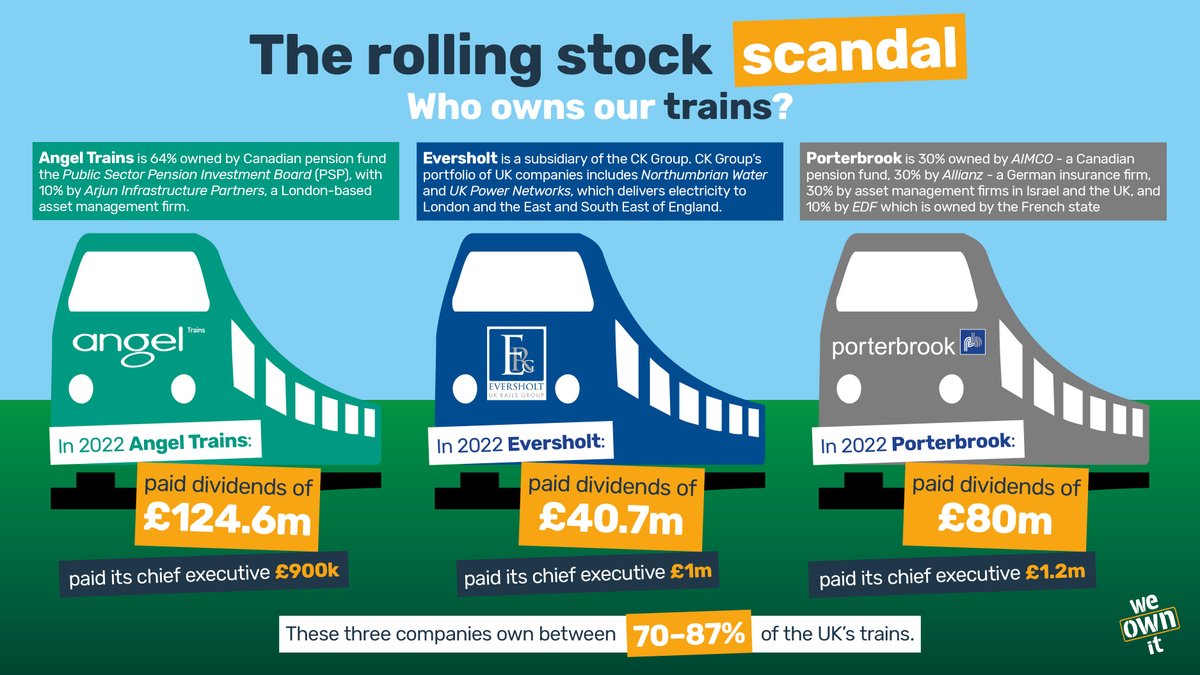 We_OwnIt's tweet photo. WHY can't the Government include the ROSCOs in their rail nationalisation plans? 

Rolling Stock company Porterbrook paid £80 million in dividends last year. 

That's money that should have been invested in UK rail, NOT siphoned off to its overseas shareholders. https://t.co/8f33RJwagC