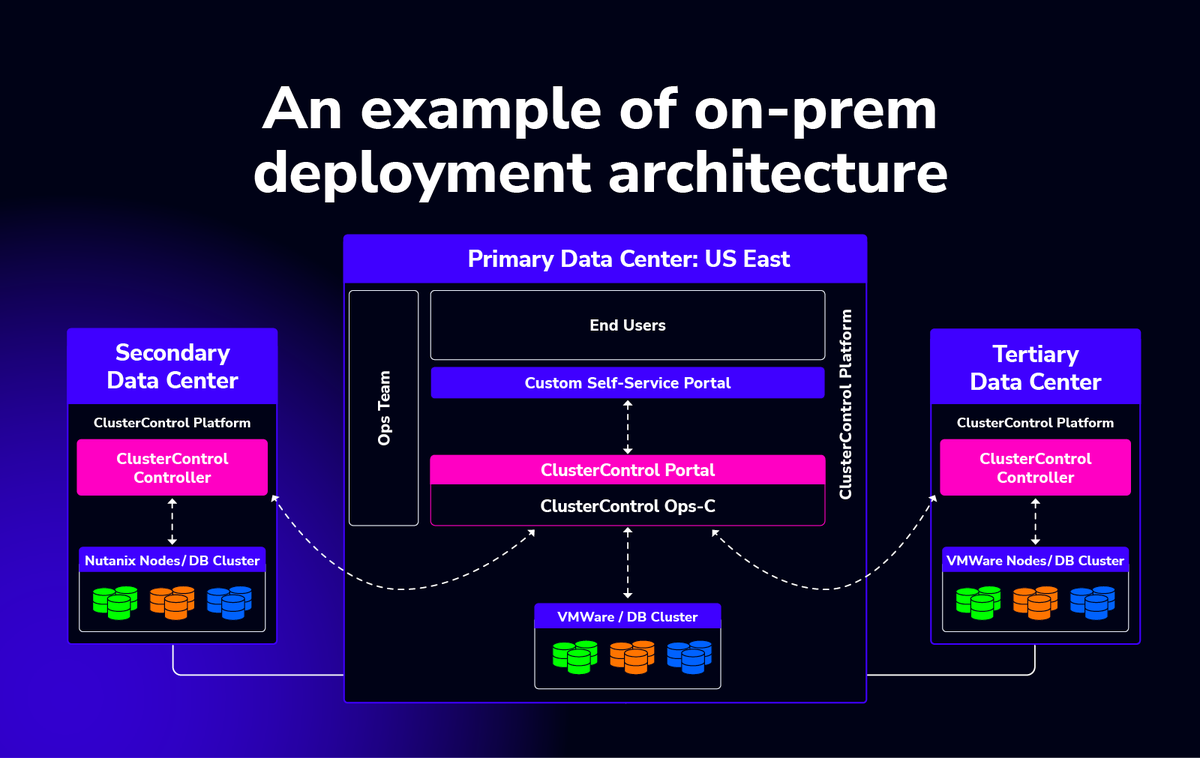 severalnines's tweet image. Looking to securely automate your on-prem database deployments? #Clustercontrol streamlines database ops in any environment, even offline — ensuring your on-prem databases are automated, secure, and in your control. 

Learn more -&amp;gt; bit.ly/485NM0k