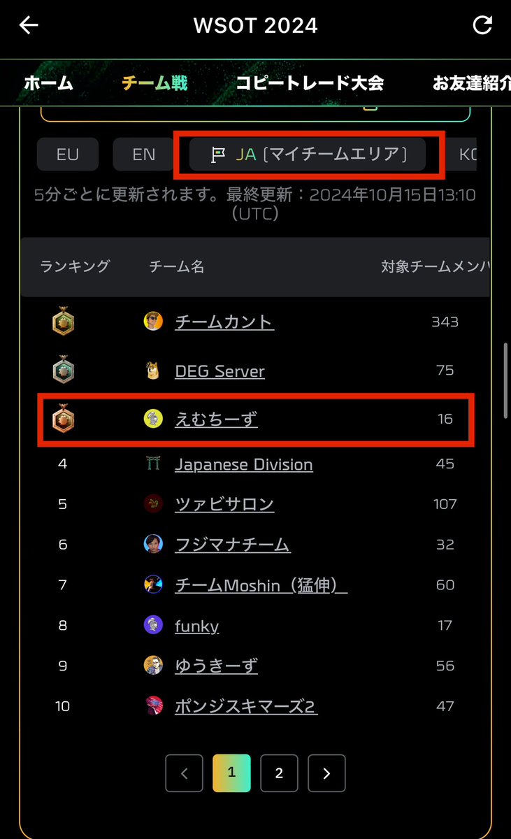 mchi_crypto's tweet photo. 進捗

個人日本1位🇯🇵
世界2位🌍

チーム戦日本3位🇯🇵
世界23位🌍

人生において世界1取れる機会が目の前に、、

原資30万円が600万円まできたゾ🐘

#WSOT2024   
#えむちーず https://t.co/OcvgiEwQxZ