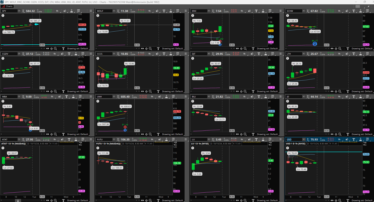 ChagoyaTrader's tweet photo. Selección de GAPs para operación intradía, operamos el cierre o continuación con validación en las medias móviles Alcistas $WOLF $ERIC $SCHW $CGDV $CCCS $DJT $LTH $WBA Bajistas $UNH $BILI $JD $ATAT $LU $FUTU $LU $USO https://t.co/5dOFWRdtIB