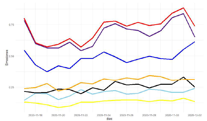 En el 2021 realicé una investigación sobre el impacto emocional en Tw sobre el aumento de casos Covid, uno de los principales resultados es que aproximadamente en tres días se logra el pico emocional derivado de un fenómeno que amerite reacción emocional.