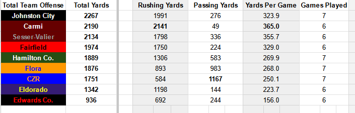 Here are the Week 7 BDC Offensive Stats! I have also included this week total offense for each team.  Still gathering all the rest of the Southern Illinois teams. Send those in if you got them!
