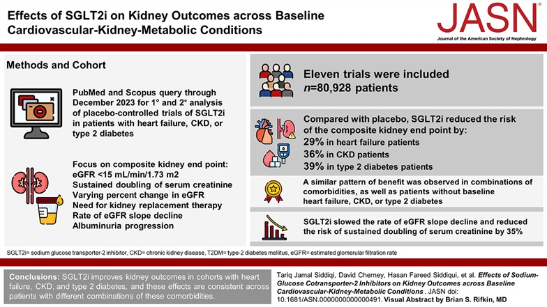 Gunnar Henrik Heine (@gunnar_heine) on Twitter photo Best Time to Flozinate our CKD patients is NOW!
By <a href="/TariqJamalSidd1/">Tariq Jamal Siddiqi</a> <a href="/JavedButler1/">Javed Butler</a> and others
journals.lww.com/jasn/abstract/… Best Time to Flozinate our CKD patients is NOW!
By <a href="/TariqJamalSidd1/">Tariq Jamal Siddiqi</a> <a href="/JavedButler1/">Javed Butler</a> and others
journals.lww.com/jasn/abstract/…