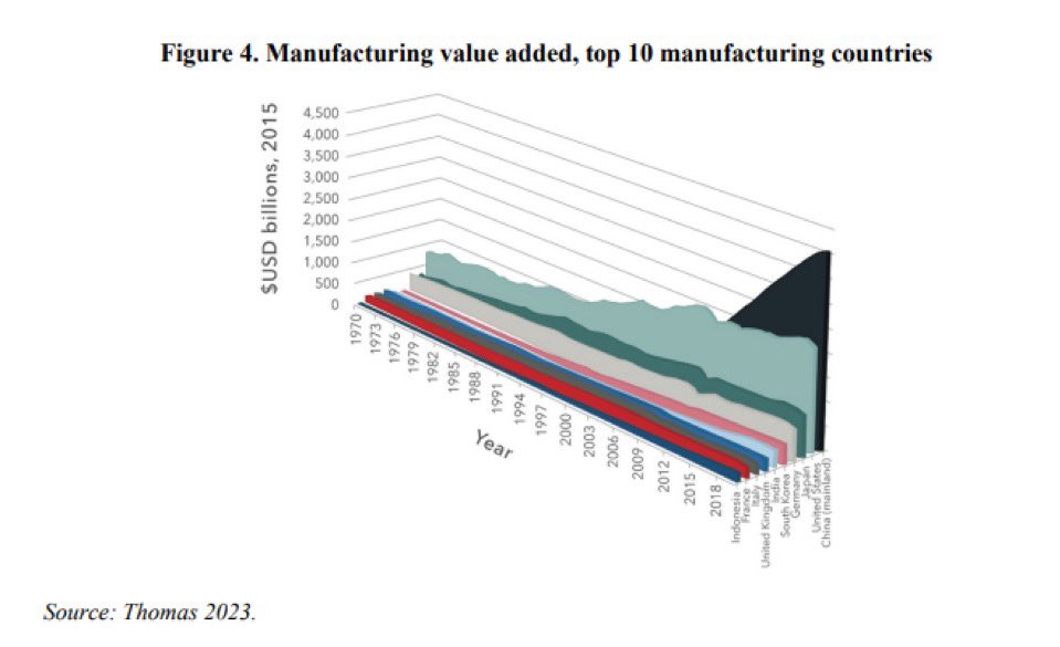 MichaelRStrain's tweet photo. Why should the U.S. wish our economic policy to be more like China’s? China’s central planning will not be remembered as a long-term success. The U.S is a global manufacturing powerhouse. And the American Dream is not dead. 

By me, in @NRO: https://t.co/GzucMOkagB https://t.co/MWkQh5sDzo