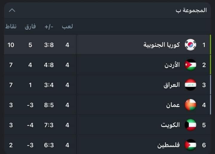 ياه حتى ترتيبهم  ثالث؟

والله لازم يعملو اجتماع مستعجل بالعراق و يلغو رقم ثلاث بالدولة