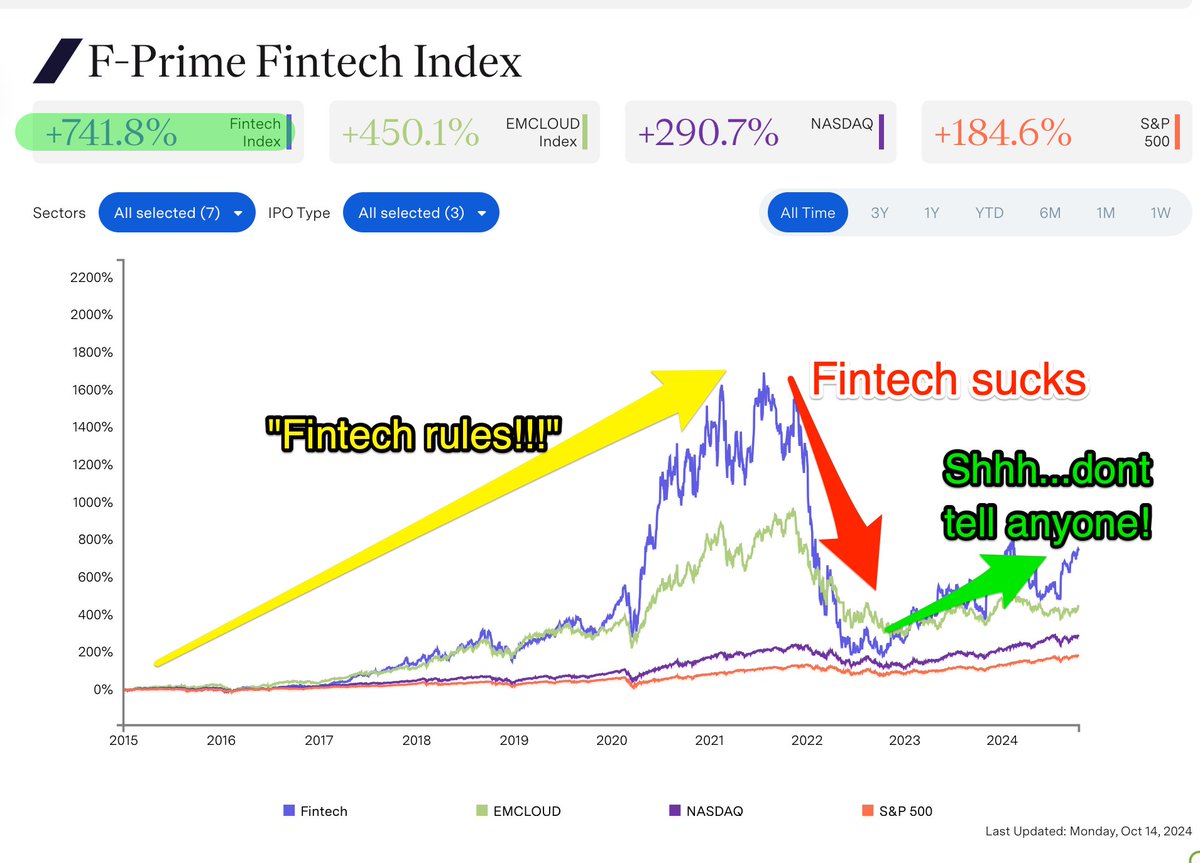 if anyone asks, fintech is 100% dead.