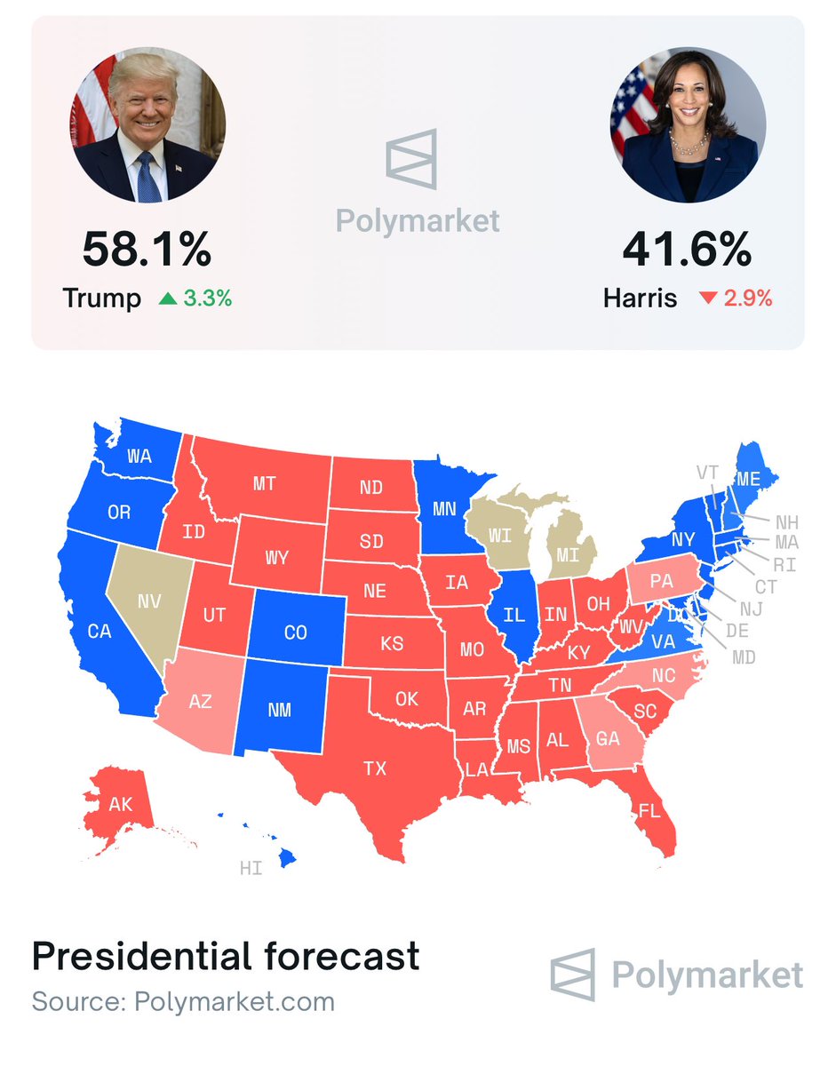 TorstenProchnow's tweet photo. @LeadingReport Donald Trump surges to his biggest lead in the election yet, soaring nearly 17% ahead in the odds on Polymarket—this is massive! Meanwhile, Kamala’s campaign is unraveling, growing more desperate by the day. 🤔 https://t.co/r9njGjdU0V