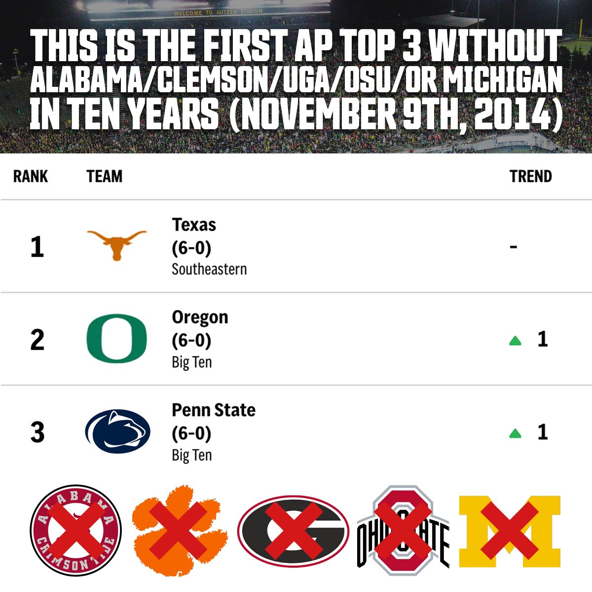 This is the first week where none of Alabama, Clemson, Georgia, Ohio State, or Michigan are ranked in the Top 3 since November 9th, 2014. 

The last AP Top 3 without one of those teams (Week 12 of the 2014 season):

1. Mississippi State
2. Florida State
3. Oregon

This poll snaps