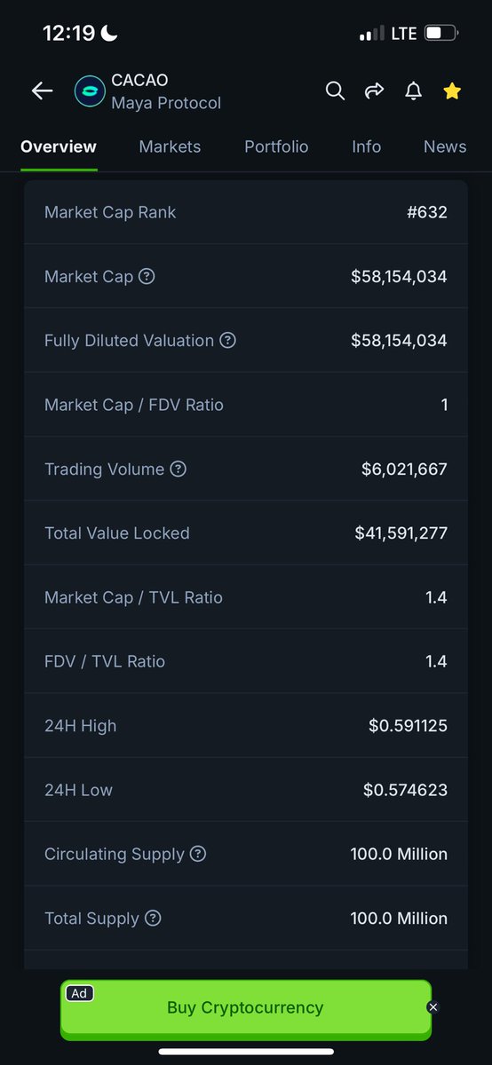 This stats are damn fine 🔥

We had $17M volume / $38M TVL a few days ago too. 

Wen $100M vol anon? 

<a href="/Maya_Protocol/">Maya Protocol</a> $CACAO