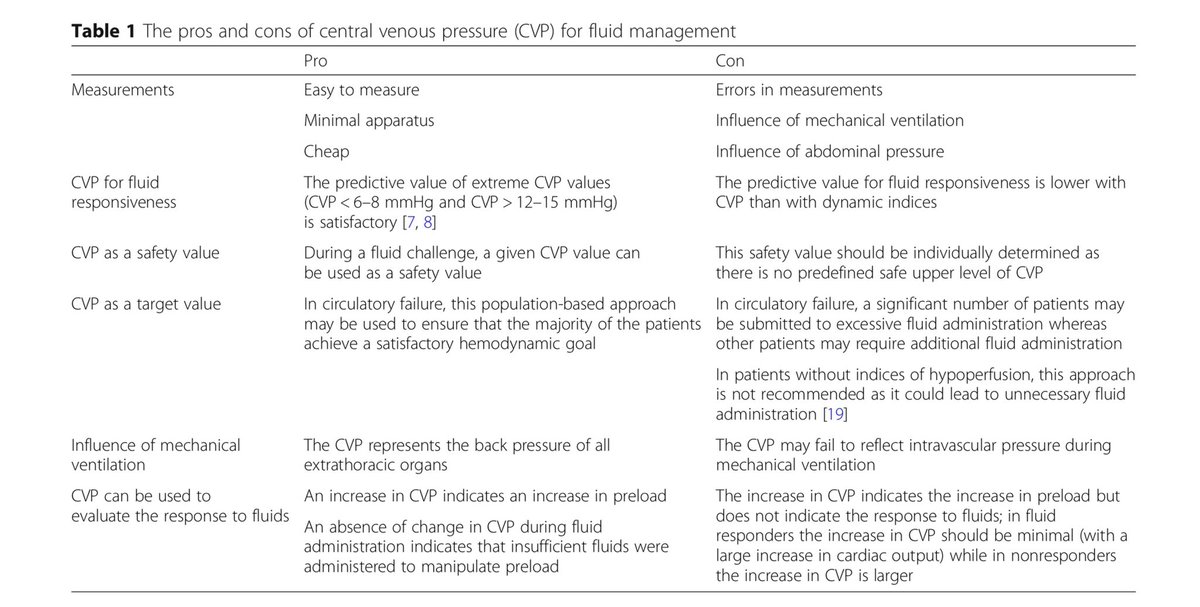 Pros and cons of #CVP for fluid management
