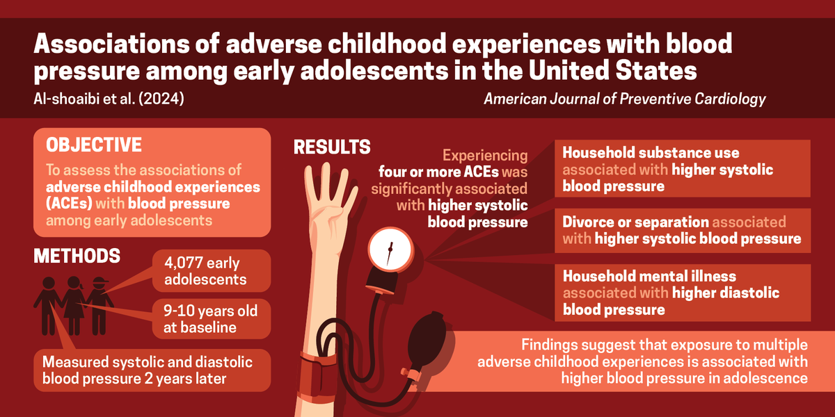 Jason Nagata, MD (@jasonmnagata) on Twitter photo New <a href="/UCSFChildrens/">UCSF Benioff SF</a> study in <a href="/AJPCardio/">AJPC</a>
Adverse childhood experiences (#ACEs) are associated with higher blood pressure in early #adolescents π©Ί
βοΈ Led by <a href="/AbubakrShoaibi/">Abubakr Al-shoaibi</a> <a href="/chrismleee/">Christopher Lee</a> w/ <a href="/JRaney_MD/">Julia Raney</a> <a href="/kyletganson/">Kyle T. Ganson</a> @testaalex <a href="/erin_dooley/">Erin Dooley, PhD</a> <a href="/HollyGoodMD/">Holly Gooding</a> <a href="/KelleyPGabriel/">Dr. Kelley Gabriel</a> <a href="/FionaCBaker1/">Fiona C Baker</a> New <a href="/UCSFChildrens/">UCSF Benioff SF</a> study in <a href="/AJPCardio/">AJPC</a>
Adverse childhood experiences (#ACEs) are associated with higher blood pressure in early #adolescents π©Ί
βοΈ Led by <a href="/AbubakrShoaibi/">Abubakr Al-shoaibi</a> <a href="/chrismleee/">Christopher Lee</a> w/ <a href="/JRaney_MD/">Julia Raney</a> <a href="/kyletganson/">Kyle T. Ganson</a> @testaalex <a href="/erin_dooley/">Erin Dooley, PhD</a> <a href="/HollyGoodMD/">Holly Gooding</a> <a href="/KelleyPGabriel/">Dr. Kelley Gabriel</a> <a href="/FionaCBaker1/">Fiona C Baker</a>