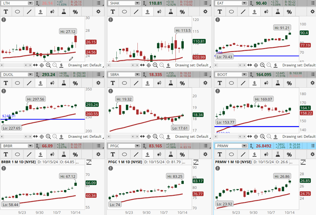 ConnieHillCS's tweet photo. Some Consumer Discretionary & Staples sector stocks are popping in our Early Morning Movers scan. Some examples, not recommendations are: #LTH, #SHAK, #EAT, #DUOL, #SBRA, #BOOT, $BRBR, #PFGC, #PRMW. Let's see if they hold into the close. https://t.co/zREktV3jFz