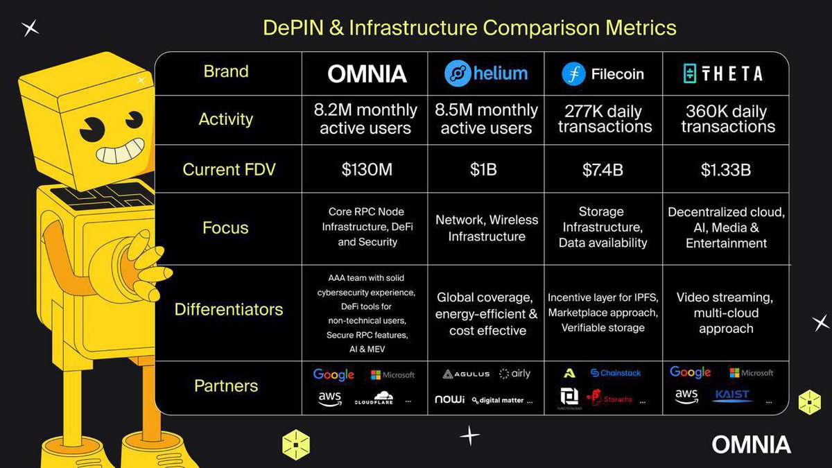 Số liệu so sánh DePIN và cơ sở hạ tầng📊
<a href="/omnia_protocol/">OMNIA P̶r̶o̶t̶o̶c̶o̶l PrivacyOS</a>  website: omniatech.io 
Vốn hóa thị trường của DePIN rất lớn! Chỉ với một vài công ty, nó đã đạt tới 22 tỷ USD và dự kiến ​​sẽ còn tăng thêm📈
Hãy xem so sánh này giữa một số dự án DePIN