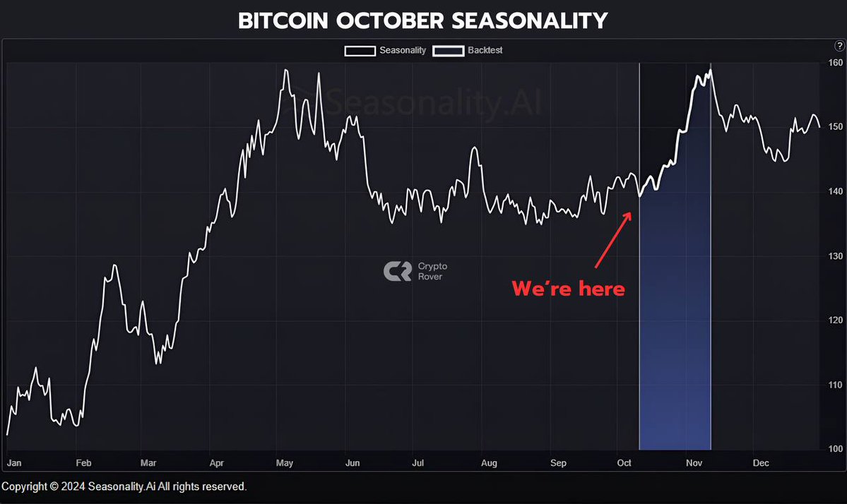 Historically, October is a super bullish month for #Bitcoin.

Will history still repeat?