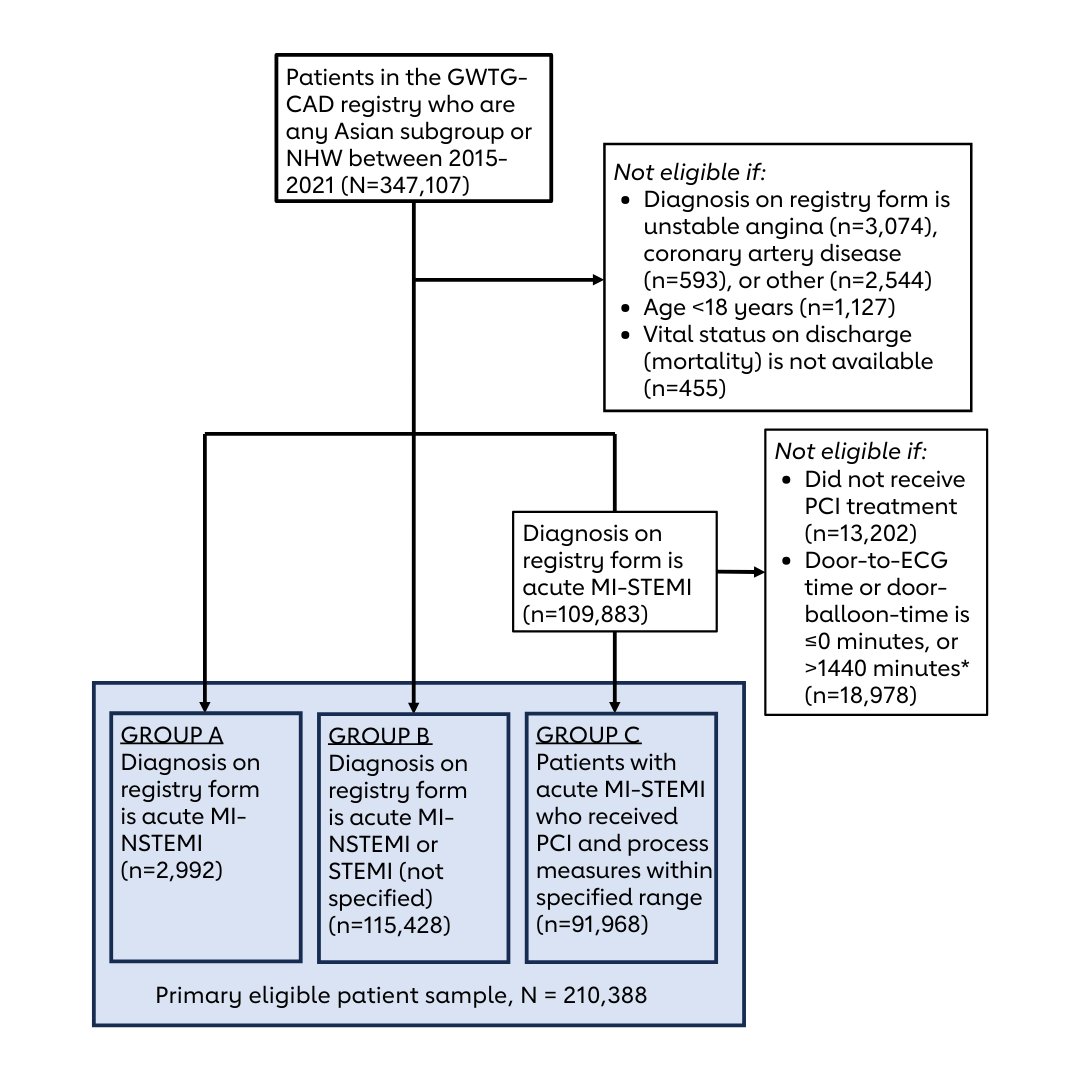 AHA Science (@ahascience) on Twitter photo 1/ GWTG-CAD study identifies opportunity for Quality Improvement Programs to identify and address factors that result in suboptimal MI quality of care among US Asian patients. #GWTGResearch
โ๐ผ <a href="/NilayShahMDMPH/">Nilay Shah</a> @nammkan <a href="/PowellJose/">Powell O. Jose, MD</a> <a href="/DrEugeneYang/">Eugene Yang</a> <a href="/HeartDocSadiya/">Sadiya Khan</a>
๐: <a href="/CircOutcomes/">Circ: CQO</a> 1/ GWTG-CAD study identifies opportunity for Quality Improvement Programs to identify and address factors that result in suboptimal MI quality of care among US Asian patients. #GWTGResearch
โ๐ผ <a href="/NilayShahMDMPH/">Nilay Shah</a> @nammkan <a href="/PowellJose/">Powell O. Jose, MD</a> <a href="/DrEugeneYang/">Eugene Yang</a> <a href="/HeartDocSadiya/">Sadiya Khan</a>
๐: <a href="/CircOutcomes/">Circ: CQO</a>