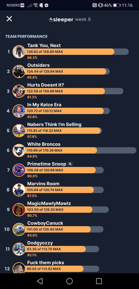 WEEK 6 IS COMPLETE 💯 👑...#TFLISWAR🎃

1. 👑 <a href="/shawninthe604/">NinerGang ☬</a> 
2. <a href="/MikeK_mode/">Mike K</a> &amp; <a href="/BCHAP9999/">B CHAP</a> 
3. <a href="/Dgill91/">DGill</a>