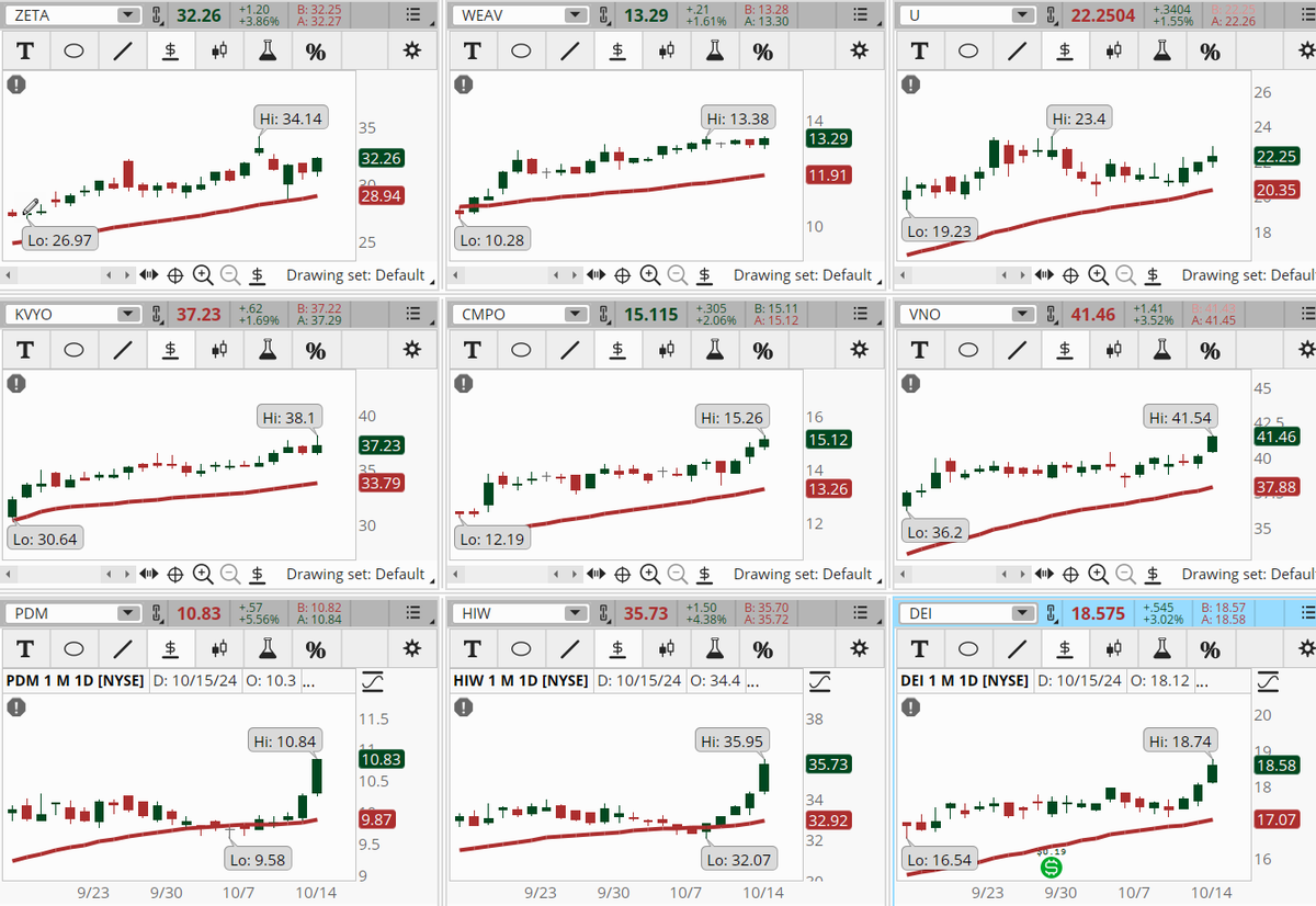 ConnieHillCS's tweet photo. Some Real Estate and Technology sectors stocks are dominating the results of our Early Morning Movers scan. Some examples, not recommendations are: #ZETA, #WEAV, #U, #KVYO, #CMPO, #VNO, #PDM, #HIW, #DEI. Let's see if they keep their gains today. https://t.co/tAG90d0QqB