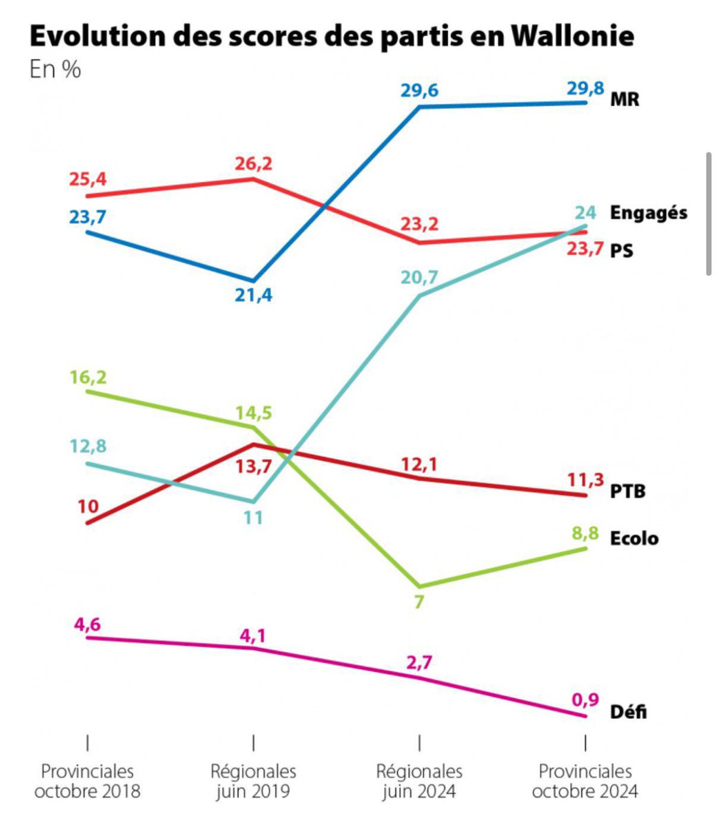 La clarté des chiffres est bien parlante sur les évolutions de ces 6 dernières années