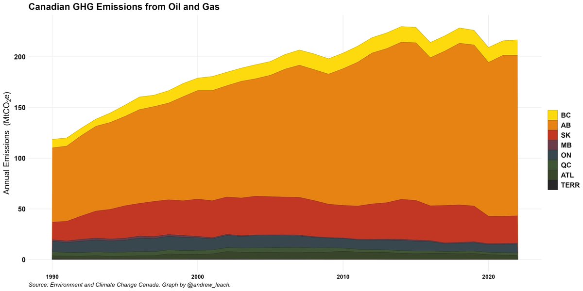 "Alberta has been reducing our emissions for years," says <a href="/BrianJeanAB/">Brian Jean</a>

Really?