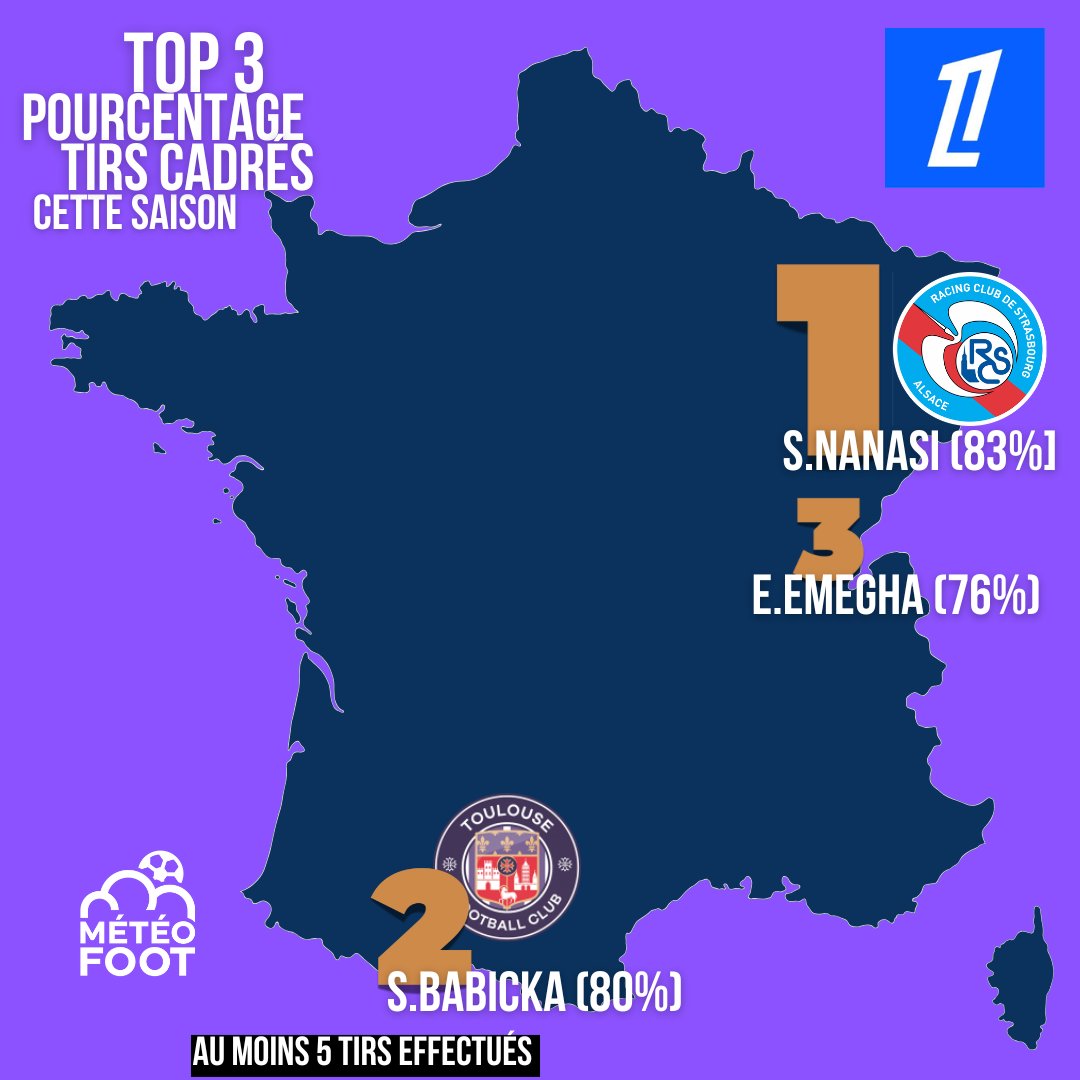 MeteoFootMaps's tweet photo. 🔥 Top 3 Pourcentage tirs cadrés cette saison :

83% S.Nanasi (RCSA)
80% S.Babicka (TFC)
76% E.Emegha (RSCA)

#Ligue1 https://t.co/9Pivfho0WT