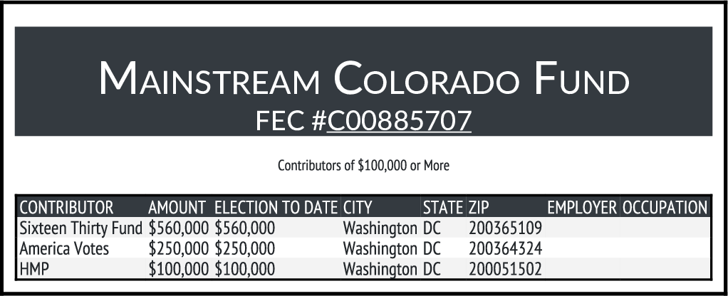 Mainstream Colorado Fund, which has been spending in the #CO08 race to boost incumbent Democrat Yadira Caraveo, raised $960K in Q3, $100K from the Democratic House Majority PAC, the rest from liberal dark money 501(c)(4) groups who don't disclose their donors.
