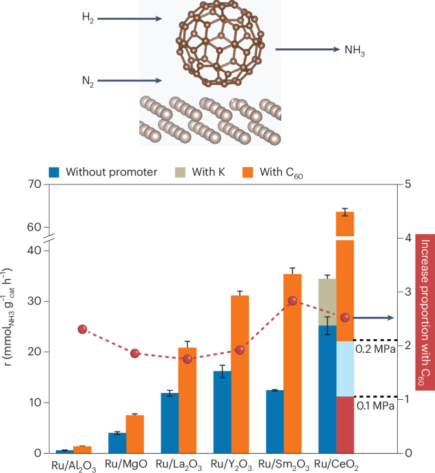 Fullerenes promote transition-metal-catalysed ammonia synthesis nature.com/articles/s4155…