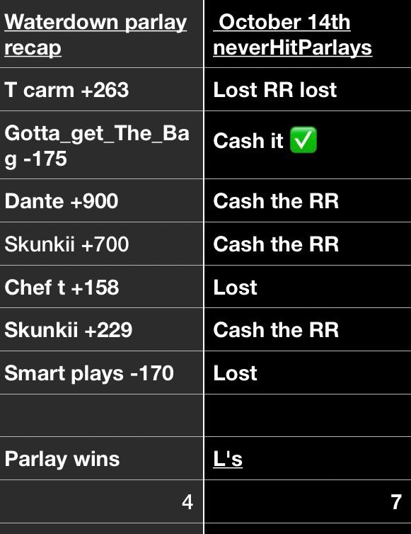 NeverHitParlays's tweet photo. Parlays can be challenging; betting is never easy, but it's never impossible. #NeverHitParlays #MostlyWrongButNeverRight #Zaza #Midz https://t.co/J34kazQi3T