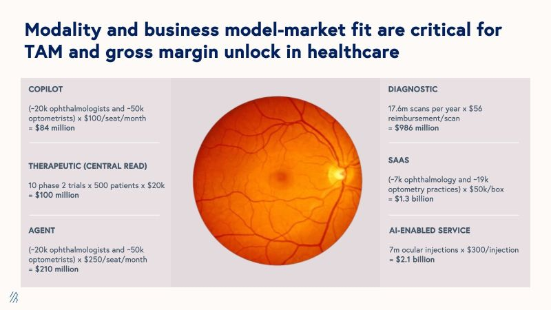 morgancheatham's tweet photo. one of the most important concepts we introduced in our recent healthcare AI roadmap is the notion of “modality—business model—market fit.” this concept describes how the delivery method and business model of AI in healthcare directly shape its potential to create value.

there are many possible combinations of modalities and business models in healthcare. AI can be delivered as software, copilots, agents, services, diagnostics, or therapeutics, supported by business models ranging from usage-based and volumetric pricing to performance-based and shared savings arrangements.

nailing selection of modality and business model is essential for AI companies seeking large market opportunities and profitable operations.

as we describe in an example with computer vision-based diabetic retinopathy screening, modality and business model selection can drive a difference in TAM by upwards of 25x, and has serious implications for overall margin structures.

more here: https://t.co/z4Bq1wIMQW
