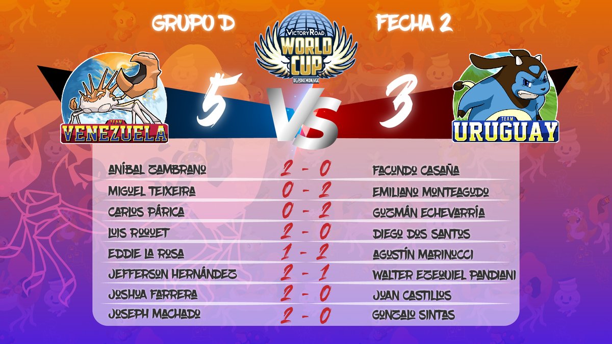 🔥 ¡VICTORIA! 🔥

🇻🇪 Venezuela se impone en la 2da Jornada de la World Cup de <a href="/VGCVictoryRoad/">Victory Road VGC</a> 🌐 por un marcador de 5 - 3 ante su similar de Uruguay y se mete de lleno en la lucha por la clasificación a la segunda fase!

GGs Uruguay 🇻🇪🤝🇺🇾

VAMOS MUCHACHOS! 🔥
#TeamKingler 🇻🇪🦀
