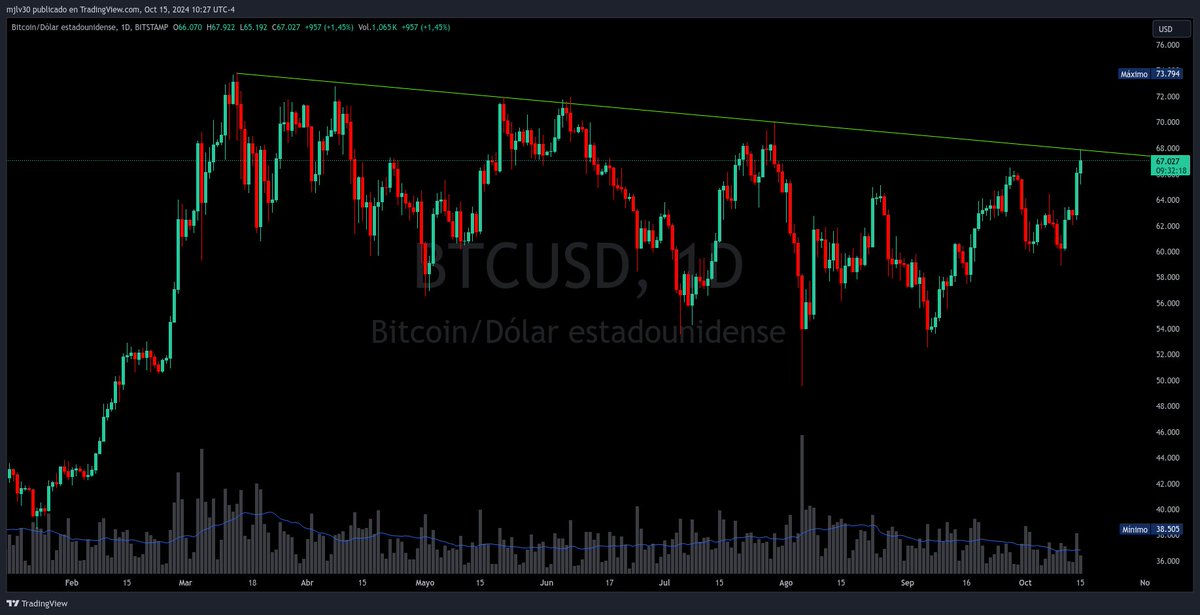#BTC $BTC Buscando romper la linea de tendencia, debe hacerlo con fuerza para dar el primer paso.