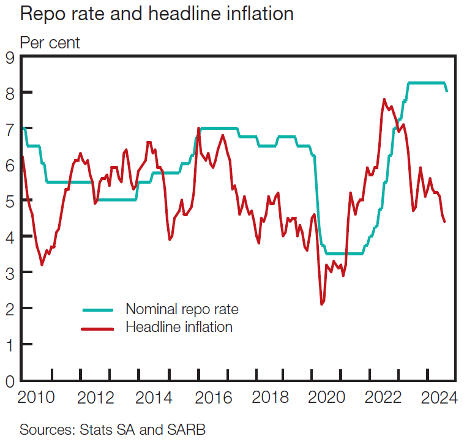 SAReserveBank's tweet photo. With inflation softening and its outlook more benign, the MPC lowered the repo rate by 25 basis points to 8% at its September meeting, bringing some relief to borrowers. #SARBMonetaryPolicyForum https://t.co/sarPYFAB9w