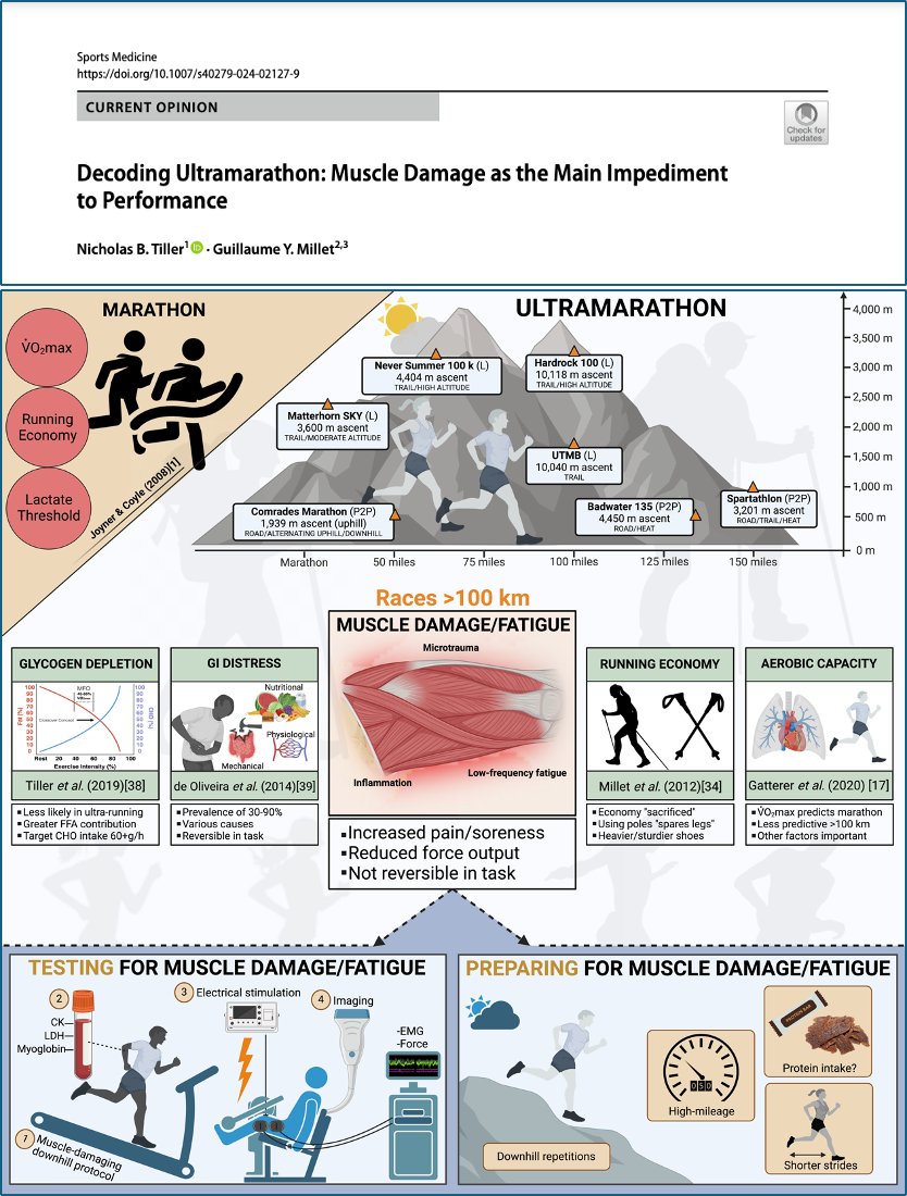 Is muscle damage and associated fatigue the main impediment to performance in long footraces? We think so. 

Our new opinion piece in <a href="/SportsMedicineJ/">Sports Medicine</a> argues the point and offers an assessment and mitigation strategy. Always a pleasure working with <a href="/kinesiologui/">Guillaume Millet</a>.