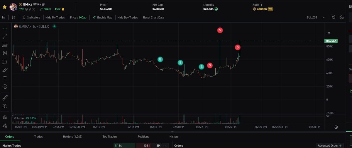 Nice volume on GMika right now