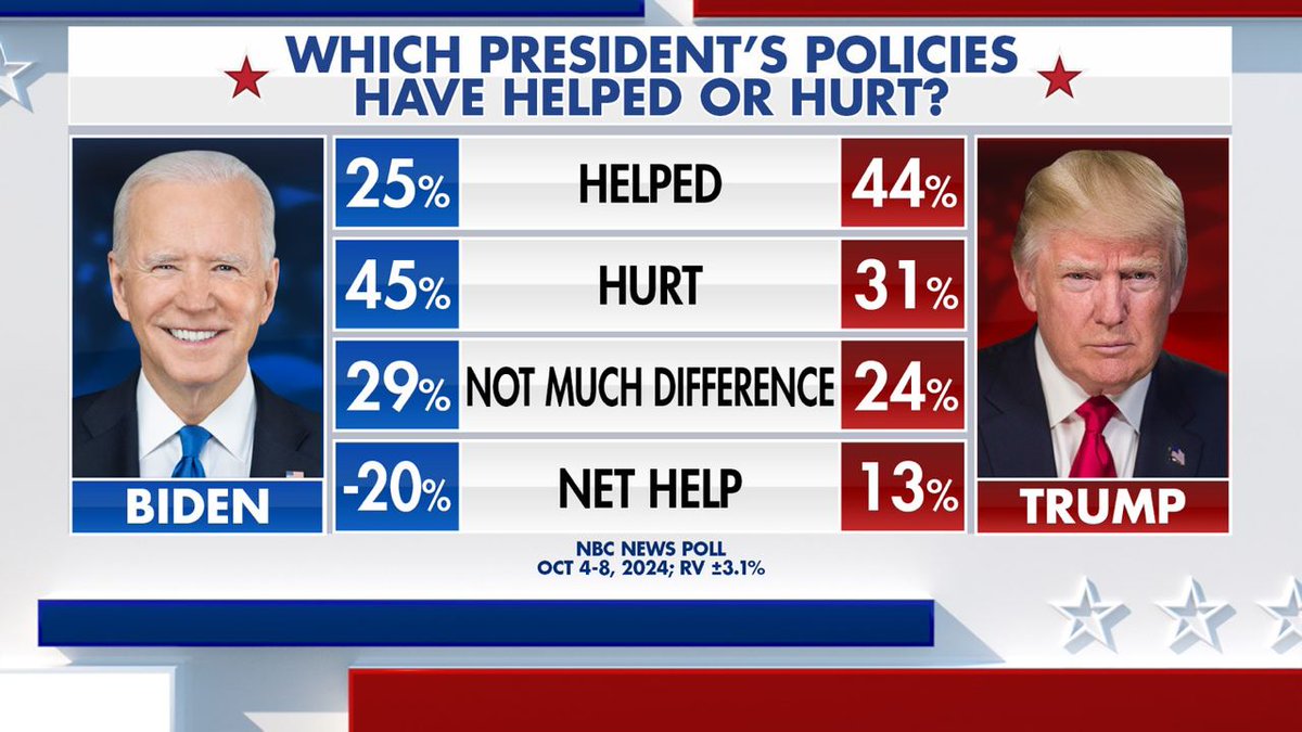 charliekirk11's tweet photo. This election is about who did a better job in power. 

Kamala can't think of a thing she'd do different than Biden. She was the "last person in the room" on Afghanistan, historic inflation, and open borders.

Voters say Trump was the better president, and it's not even close. https://t.co/5R1TrzH5nj